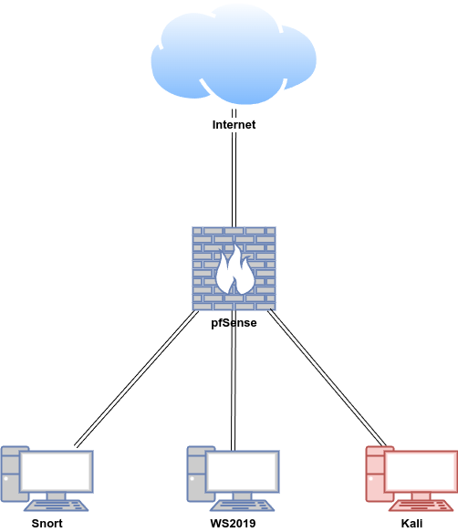 Snort proof-of-concept network architecture