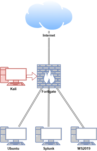 Splunk proof-of-concept network architecture