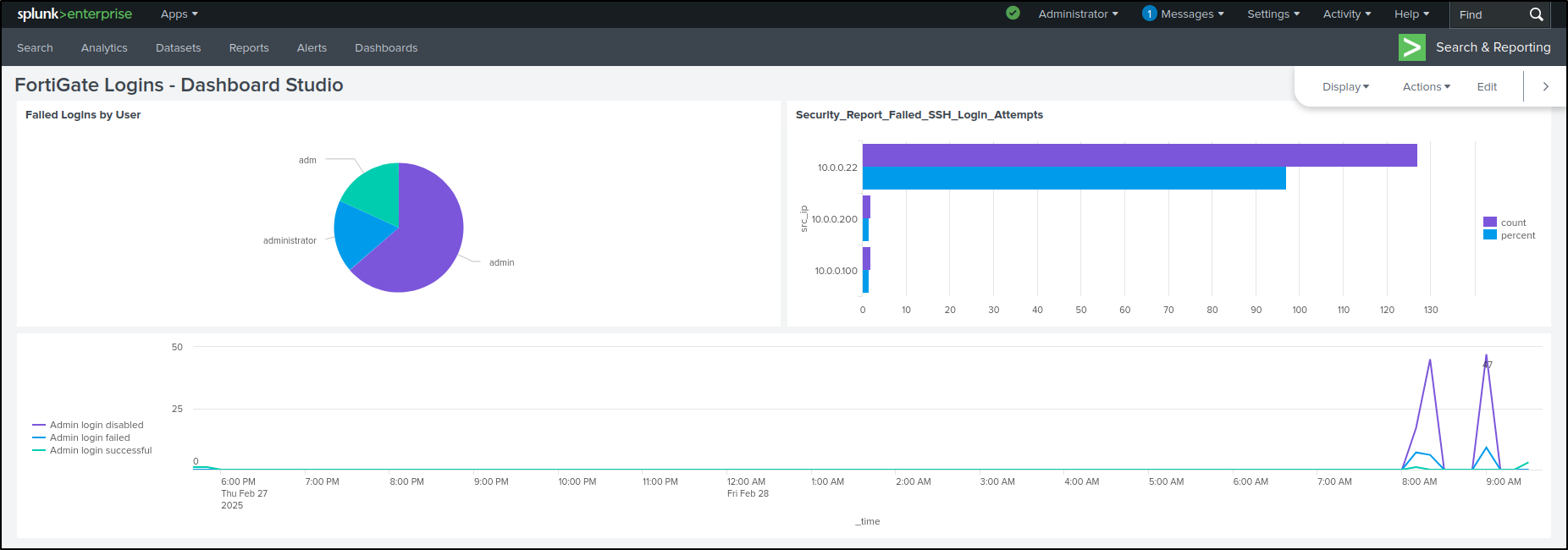 Completed FortiGate Logins dashboard in Dashboard Studio