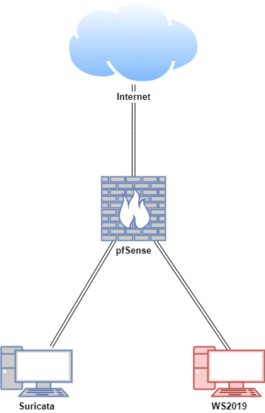 Suricata proof-of-concept network architecture