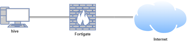 TheHive lab topology showing the Hive VM, FortiGate, and internet